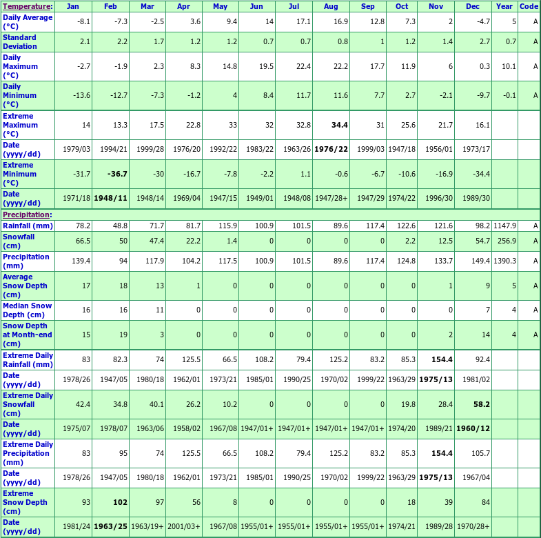 Saint John Climate Data Chart